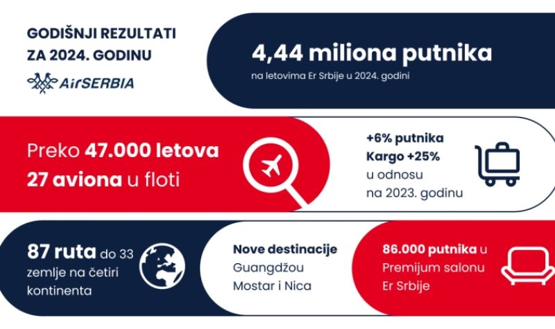 4,44 miliona putnika na letovima "ER Srbije" u 2024. godini