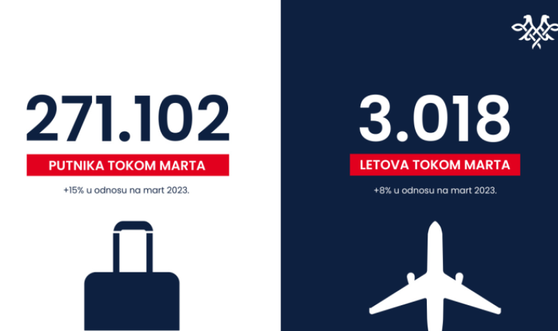 "Er Srbija" u martu prevezla 36.000 putnika više nego u istom mesecu prošle godine