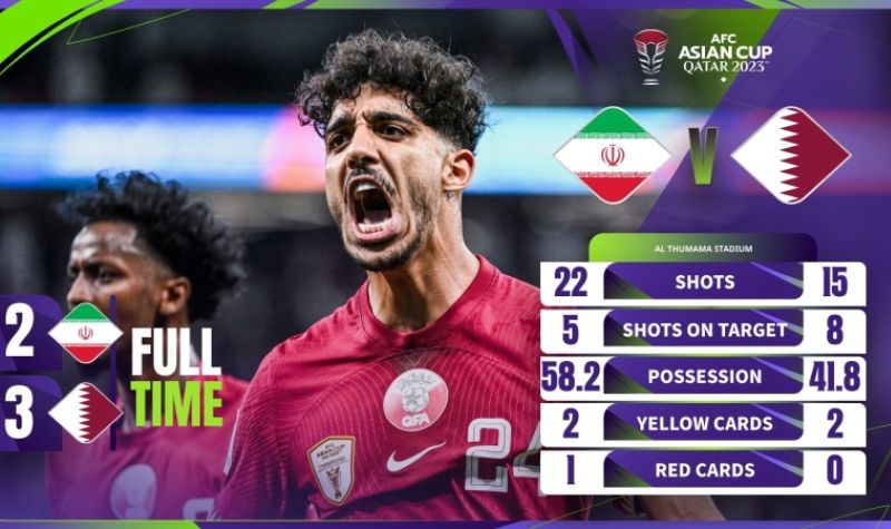 Katar finalista Azijskog kupa